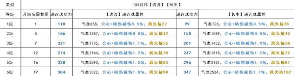 《天涯明月刀手游》全棋子各等级满连珠属性功力一览