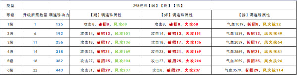 《天涯明月刀手游》全棋子各等级满连珠属性功力一览