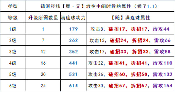 《天涯明月刀手游》全棋子各等级满连珠属性功力一览