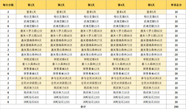 《斗罗大陆：魂师对决》第二期百日庆典积分获取攻略