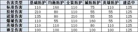 《战争怒吼》攻防伤害机制介绍