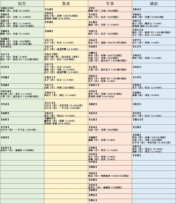 《无悔华夏》联动名臣好感度速刷攻略