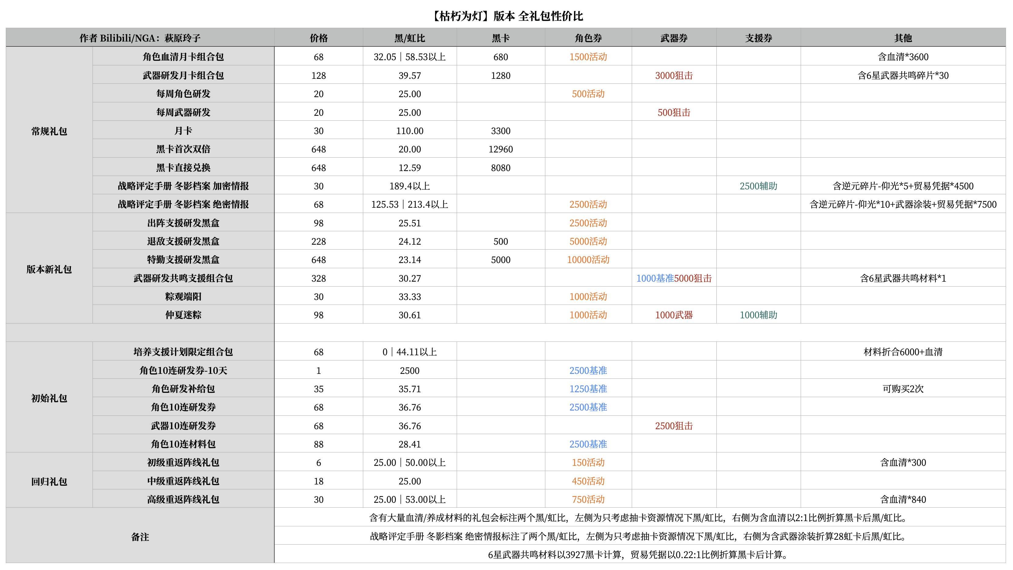 《战双帕弥什》枯朽为灯版本礼包收益分析