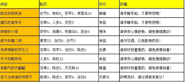 《叫我大掌柜》高考升配药攻略