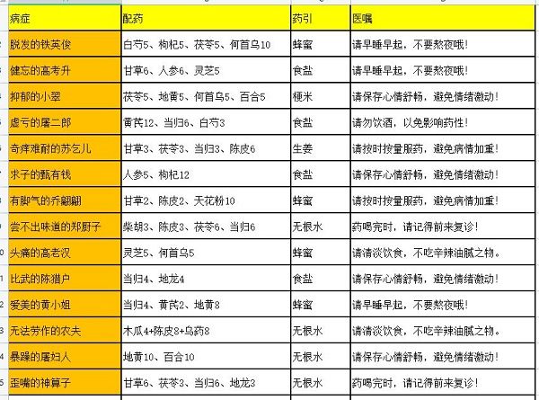 《叫我大掌柜》药铺疑难杂症配方一览