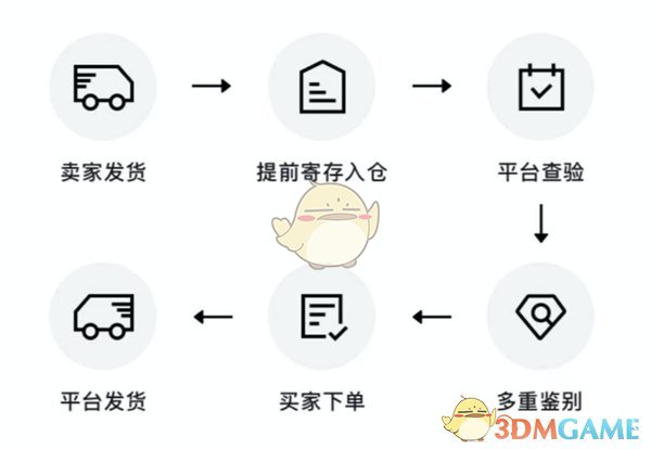 《得物》各种发货方式区别介绍