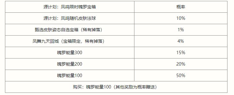 《英雄联盟手游》凤鸣限时魄罗宝箱抽奖概率分析