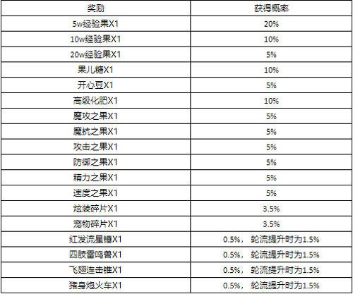 《洛克王国》熙铭之礼活动攻略