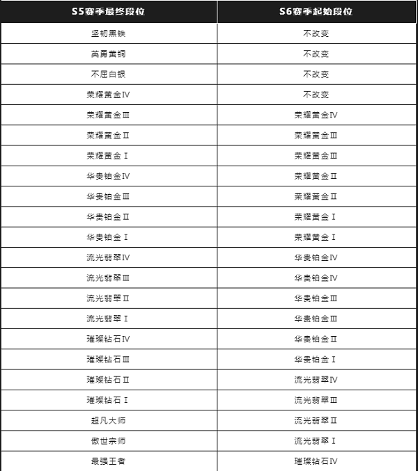 《英雄联盟手游》S6赛季段位继承表一览