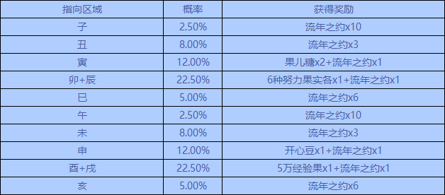 《洛克王国》幸运时刻活动玩法攻略