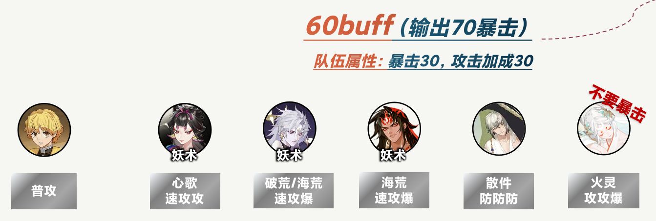 《阴阳师》梦境徊游中低buff阵容搭配推荐