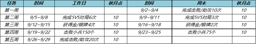 《王者荣耀》秋月活动钻石兑换积分攻略2022