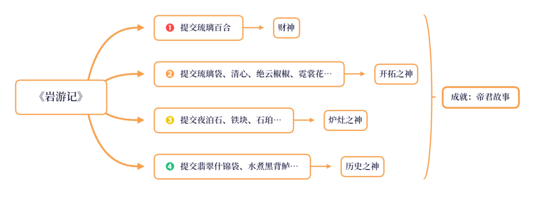 《原神》璃月每日委托成就大全