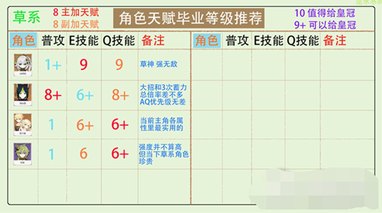 《原神》全角色天赋加点攻略