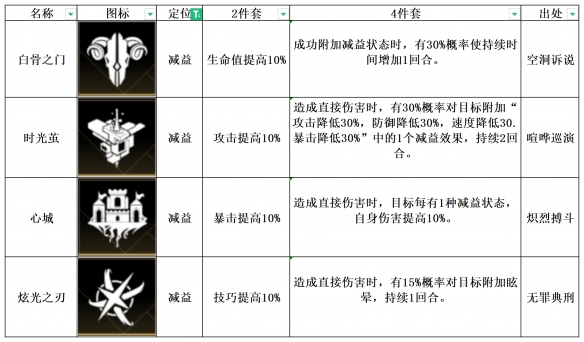 《非匿名指令》心城纹章搭配推荐