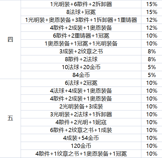 《金铲铲之战》地下魔盗团奖励一览