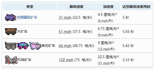 《泰拉瑞亚》矿车速度排行榜 二次世界 第3张