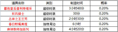 《坎公骑冠剑》周边刷新时间表一览