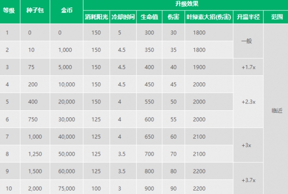 《植物大战僵尸2》火龙草介绍