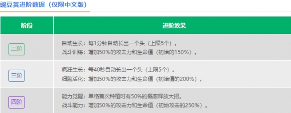 《植物大战僵尸2》豌豆荚介绍