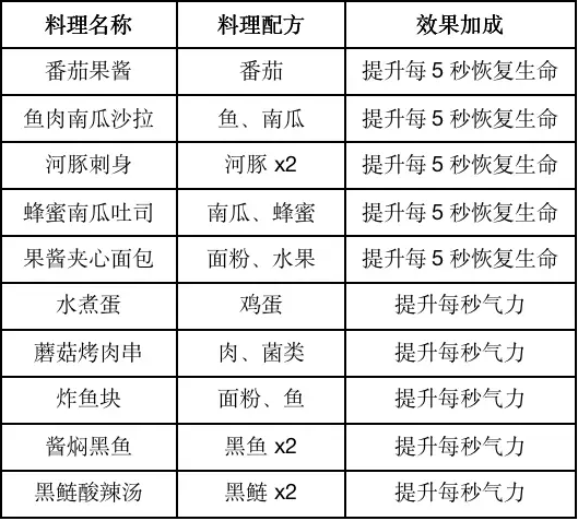 《黎明觉醒》食谱大全分享2023