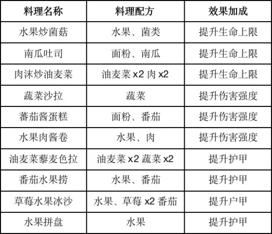 《黎明觉醒》食谱大全分享2023