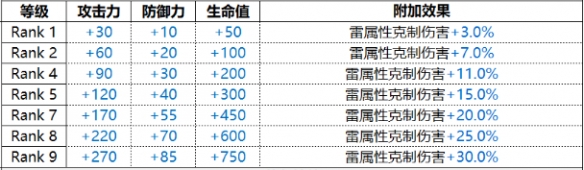 《白夜极光》Gronru贡露技能属性一览