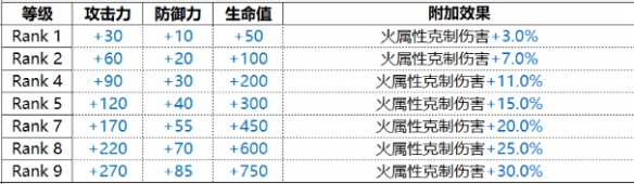 《白夜极光》Victoria维多利亚技能属性一览