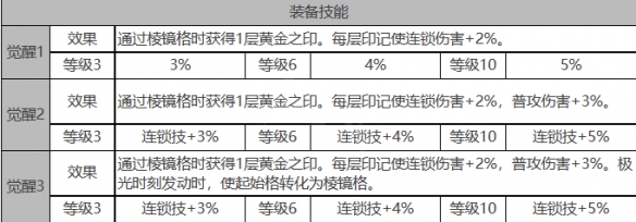 《白夜极光》伊伦汀角色面板数据一览