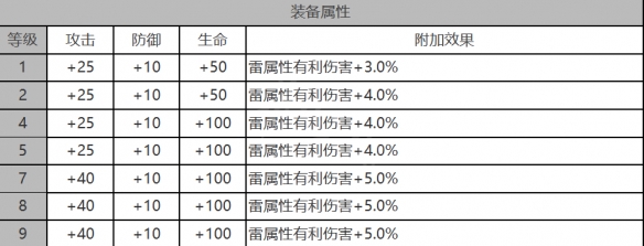 《白夜极光》莉莉安角色面板数据一览