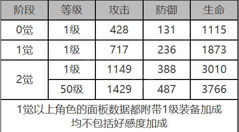 《白夜极光》优尼特角色面板数据一览