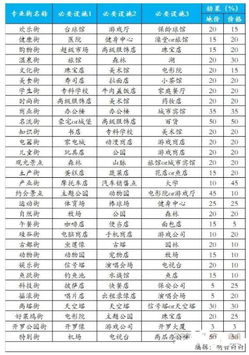 《都市大亨物语》解锁建筑攻略大全 二次世界 第5张