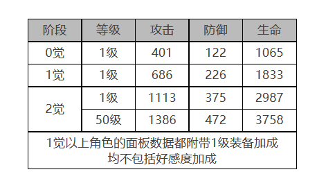 《白夜极光》小不点角色面板数据一览