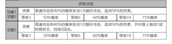 《白夜极光》丽奥娜角色面板数据一览