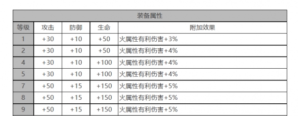 《白夜极光》玛吉角色面板数据一览