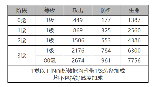 《白夜极光》泷角色面板数据一览