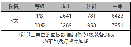 《白夜极光》焚霜座角色面板数据一览