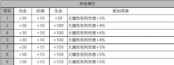 《白夜极光》维多利亚角色面板数据一览