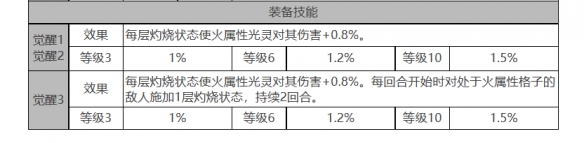 《白夜极光》乌利尔角色面板数据一览