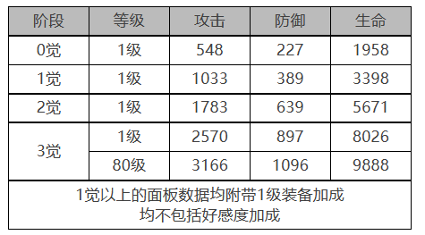 《白夜极光》醒山角色面板数据一览