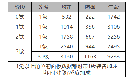 《白夜极光》约拿角色面板数据一览