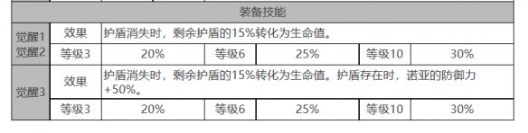 《白夜极光》偌亚角色面板数据一览 二次世界 第5张