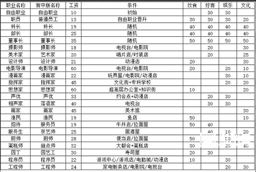 《都市大亨物语》全部职业解锁条件大全 二次世界 第5张