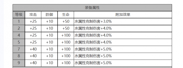 《白夜极光》简角色面板数据一览 二次世界 第4张