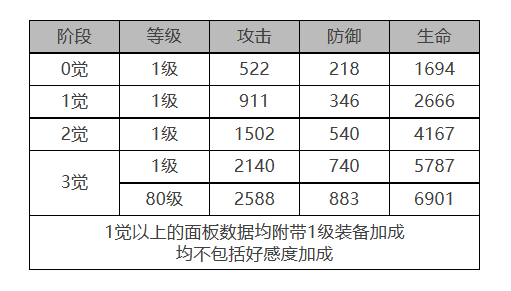 《白夜极光》哒哒角色面板数据一览