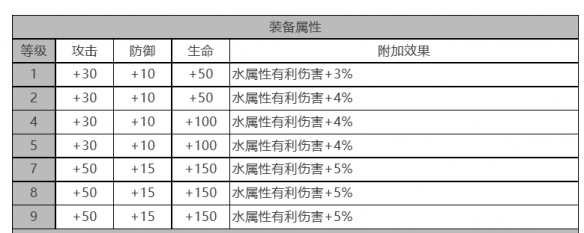 《白夜极光》法夫纳角色面板数据一览 二次世界 第4张