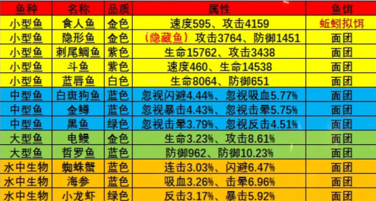 《疯狂骑士团》怪石滩涂钓鱼攻略图鉴大全 二次世界 第3张