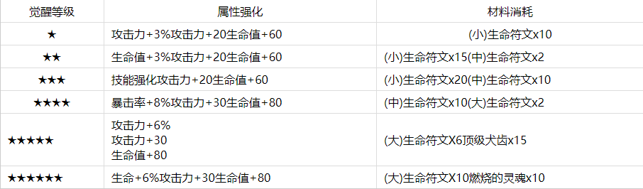 第七史诗伊赛莉亚觉醒材料一览-第七史诗伊赛莉亚觉醒材料有哪些图片2