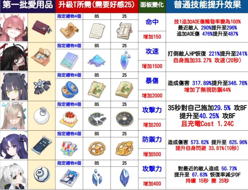 《蔚蓝档案》爱用品升到T2方法