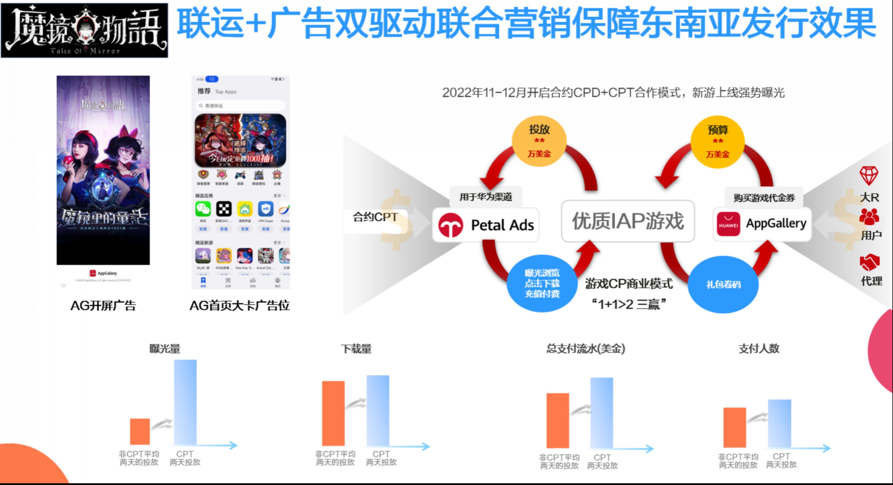 玩转海外深度联运 华为终端全球生态助力天游网络出海产品流水增长4倍